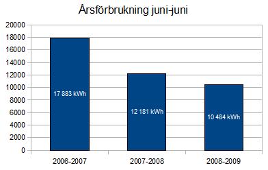 arsforbrukning3 Elförbrukningen för år 2009 tom juni är ännu inte klar. Har därför överfört förra årets förbrukning för månaderna april och maj.
