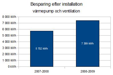 besparing2 Besparing efter byte av värmepump och ventaggregat.