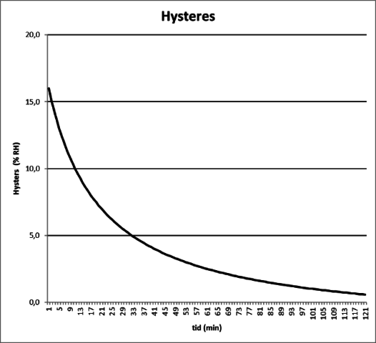 Hystes som minskar med avfuktarens gångtid